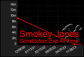 Total Graph of Smokey Jones