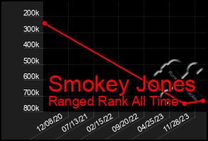 Total Graph of Smokey Jones