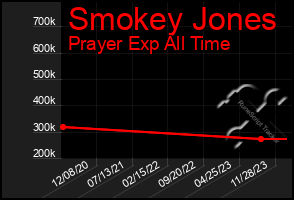 Total Graph of Smokey Jones