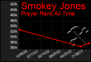 Total Graph of Smokey Jones