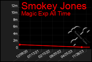 Total Graph of Smokey Jones