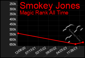 Total Graph of Smokey Jones