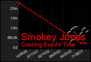 Total Graph of Smokey Jones