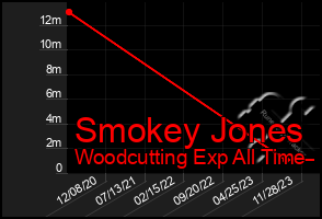 Total Graph of Smokey Jones