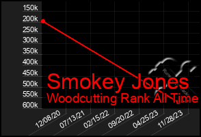 Total Graph of Smokey Jones