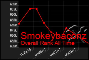 Total Graph of Smokeybaconz