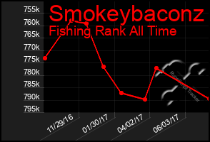 Total Graph of Smokeybaconz