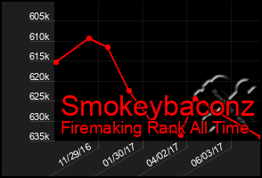 Total Graph of Smokeybaconz