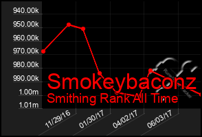 Total Graph of Smokeybaconz