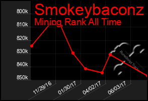 Total Graph of Smokeybaconz