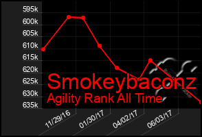 Total Graph of Smokeybaconz