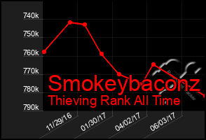 Total Graph of Smokeybaconz