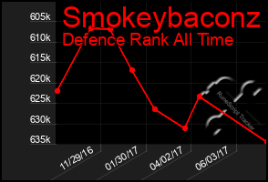 Total Graph of Smokeybaconz