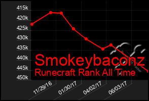 Total Graph of Smokeybaconz