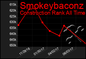 Total Graph of Smokeybaconz