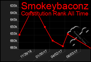 Total Graph of Smokeybaconz