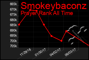 Total Graph of Smokeybaconz