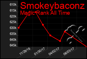 Total Graph of Smokeybaconz