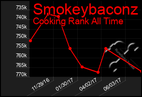 Total Graph of Smokeybaconz