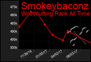 Total Graph of Smokeybaconz