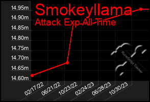 Total Graph of Smokeyllama