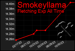 Total Graph of Smokeyllama