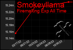Total Graph of Smokeyllama