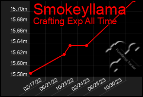 Total Graph of Smokeyllama