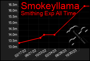 Total Graph of Smokeyllama