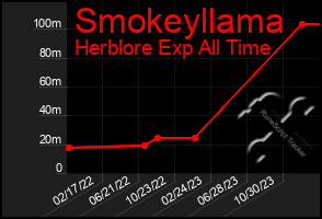 Total Graph of Smokeyllama