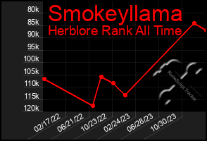 Total Graph of Smokeyllama