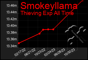 Total Graph of Smokeyllama
