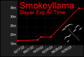 Total Graph of Smokeyllama
