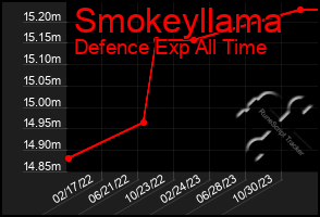 Total Graph of Smokeyllama