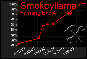 Total Graph of Smokeyllama