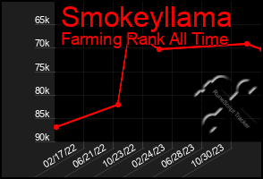 Total Graph of Smokeyllama