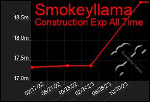 Total Graph of Smokeyllama