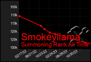 Total Graph of Smokeyllama
