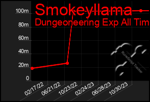 Total Graph of Smokeyllama
