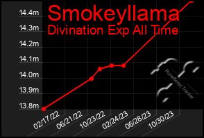 Total Graph of Smokeyllama