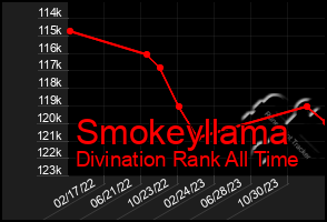 Total Graph of Smokeyllama