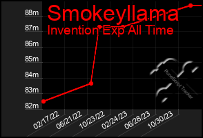 Total Graph of Smokeyllama