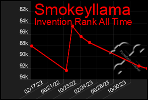 Total Graph of Smokeyllama