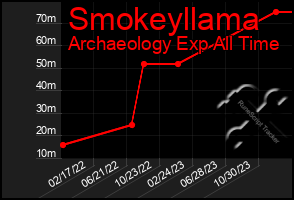Total Graph of Smokeyllama