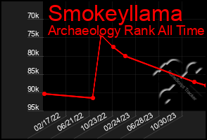 Total Graph of Smokeyllama