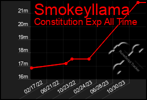 Total Graph of Smokeyllama