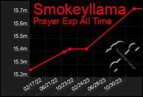 Total Graph of Smokeyllama