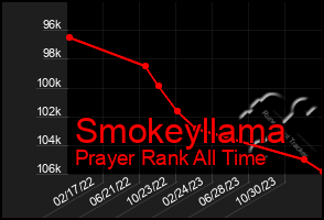 Total Graph of Smokeyllama