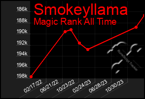 Total Graph of Smokeyllama