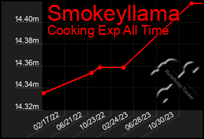 Total Graph of Smokeyllama